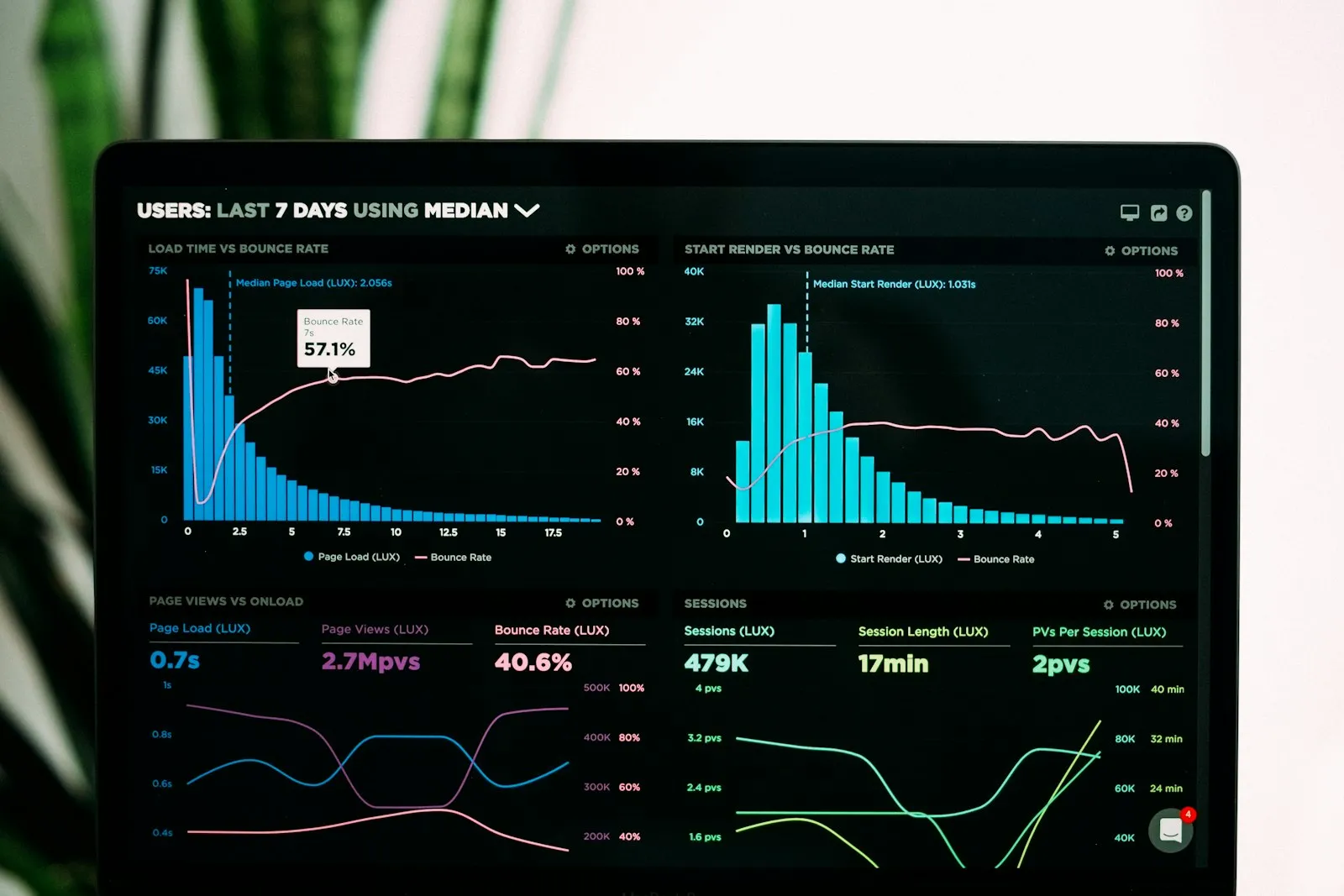 A dashboard showing clear data visualizations for better control over orders and processes.